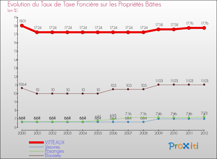 Evolution du taux de la taxe foncière sur le bati pour VITTEAUX et les communes proches de 2000 à 2012 Comparaison des taux de taxe foncière sur le bati pour VITTEAUX et les communes voisines de 2000 à 2012