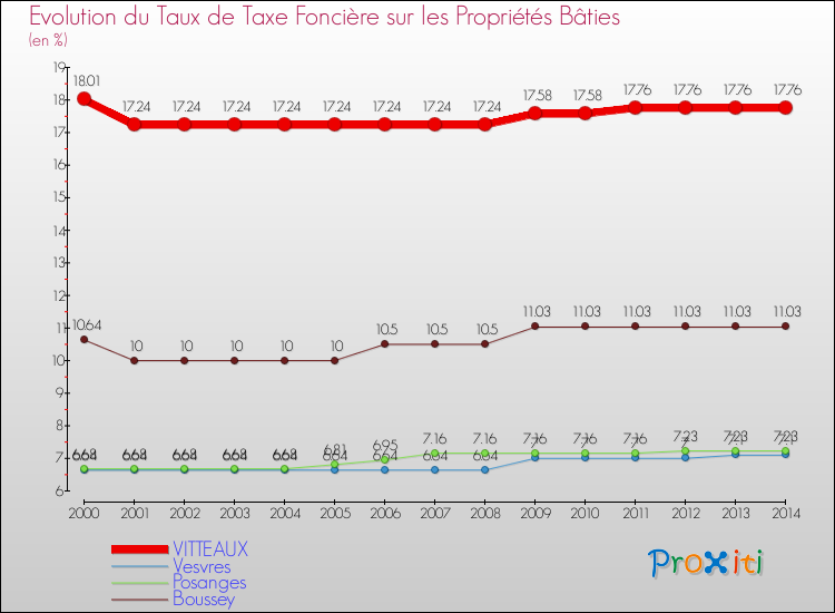 Evolution du taux de la taxe foncière sur le bati pour VITTEAUX et les communes proches de 2000 à 2014 Comparaison des taux de taxe foncière sur le bati pour VITTEAUX et les communes voisines de 2000 à 2014
