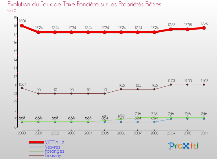 Evolution du taux de la taxe foncière sur le bati pour VITTEAUX et les communes proches Comparaison des taux de taxe foncière sur le bati pour VITTEAUX et les communes voisines