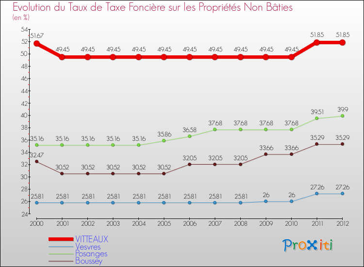Evolution du taux de la taxe foncière sur les immeubles et terrains non batis pour VITTEAUX et les communes proches de 2000 à 2012 Comparaison des taux de la taxe foncière sur les immeubles et terrains non batis pour VITTEAUX et les communes voisines de 2000 à 2012