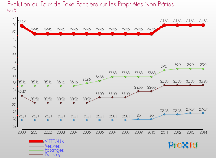 Evolution du taux de la taxe foncière sur les immeubles et terrains non batis pour VITTEAUX et les communes proches de 2000 à 2014 Comparaison des taux de la taxe foncière sur les immeubles et terrains non batis pour VITTEAUX et les communes voisines de 2000 à 2014