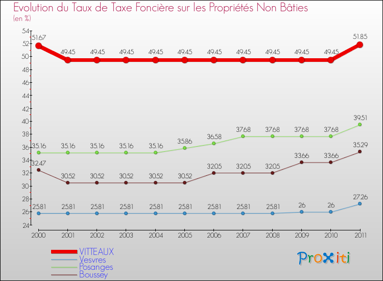 Evolution du taux de la taxe foncière sur les immeubles et terrains non batis pour VITTEAUX et les communes proches Comparaison des taux de la taxe foncière sur les immeubles et terrains non batis pour VITTEAUX et les communes voisines