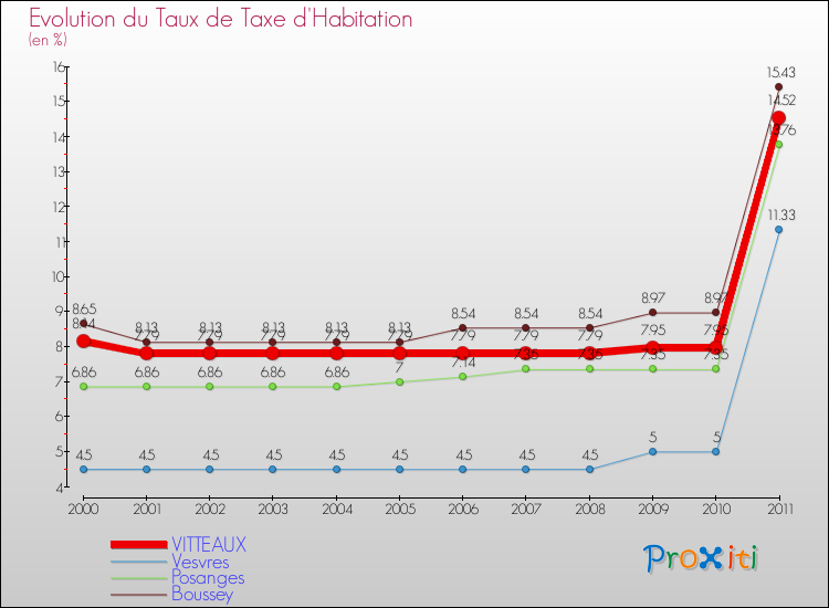 Evolution du taux de la taxe d'habitation pour VITTEAUX et les communes proches Comparaison des taux de la taxe d'habitation pour VITTEAUX et les communes voisines