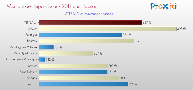 Montant des impôts locaux par Habitant pour VITTEAUX et les communes proches Comparaison des impôts locaux par habitant pour VITTEAUX et les communes voisines