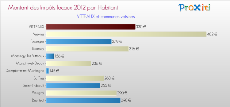 Montant des impôts locaux par Habitant pour VITTEAUX et les communes proches Comparaison des impôts locaux par habitant pour VITTEAUX et les communes voisines