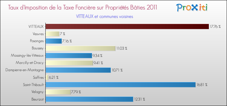 Taux d'imposition de la taxe foncière sur le bati 2011 pour VITTEAUX et les communes proches Comparaison des taux d'imposition de la taxe foncière sur le bati 2011 pour VITTEAUX et les communes voisines