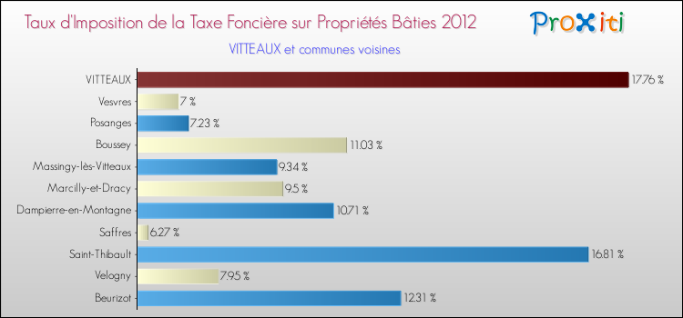 Taux d'imposition de la taxe foncière sur le bati 2012 pour VITTEAUX et les communes proches Comparaison des taux d'imposition de la taxe foncière sur le bati 2012 pour VITTEAUX et les communes voisines