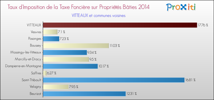 Taux d'imposition de la taxe foncière sur le bati 2014 pour VITTEAUX et les communes proches Comparaison des taux d'imposition de la taxe foncière sur le bati 2014 pour VITTEAUX et les communes voisines