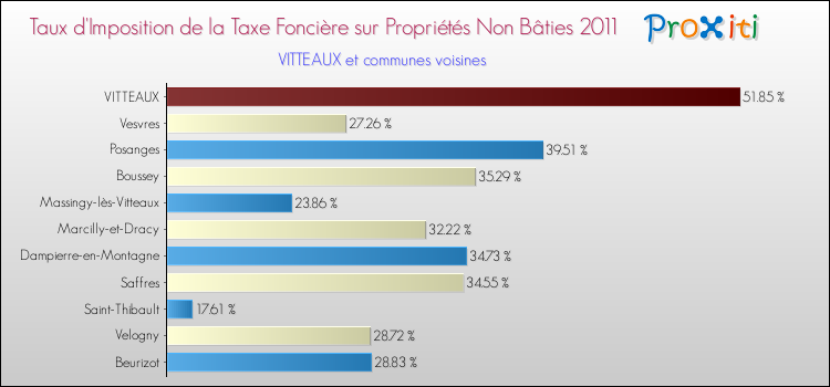 Taux d'imposition de la taxe foncière sur les immeubles et terrains non batis 2011 pour VITTEAUX et les communes proches Comparaison des taux d'imposition de la taxe foncière sur les immeubles et terrains non batis 2011 pour VITTEAUX et les communes voisines