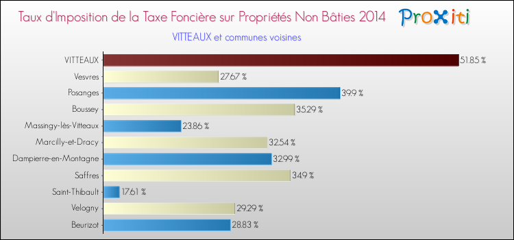 Taux d'imposition de la taxe foncière sur les immeubles et terrains non batis 2014 pour VITTEAUX et les communes proches Comparaison des taux d'imposition de la taxe foncière sur les immeubles et terrains non batis 2014 pour VITTEAUX et les communes voisines