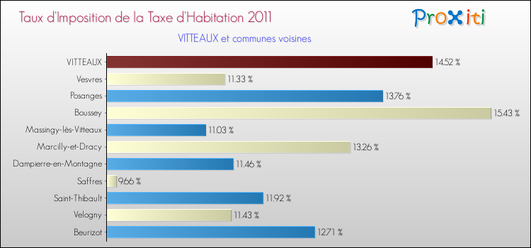 Taux d'imposition de la taxe d'habitation 2011 pour VITTEAUX et les communes proches Comparaison des taux d'imposition de la taxe d'habitation 2011 pour VITTEAUX et les communes voisines