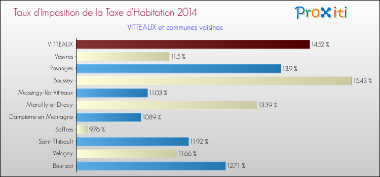 Taux d'imposition de la taxe d'habitation 2014 pour VITTEAUX et les communes proches Comparaison des taux d'imposition de la taxe d'habitation 2014 pour VITTEAUX et les communes voisines