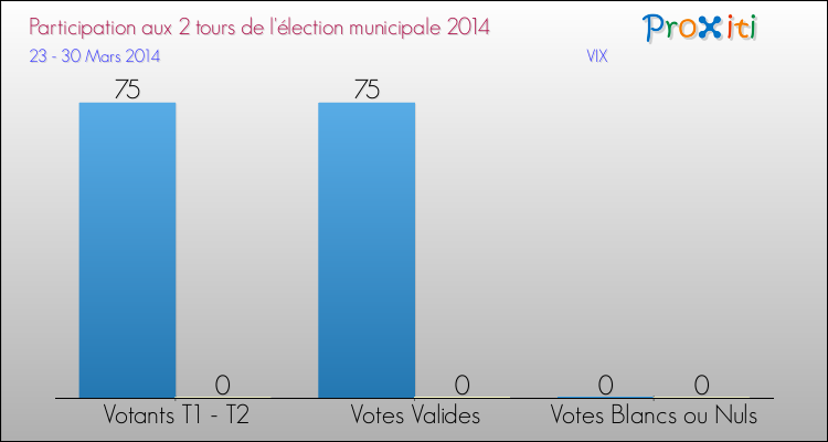 Participation comparée des 2 tours des Elections Municipales 2014 de la commune de VIX Elections Municipales 2014 - Participation comparée des 2 tours pour la commune de VIX