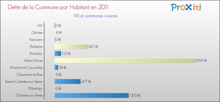 Dette par habitant de la commune en 2011 pour VIX et les communes proches Comparaison de la dette par habitant de la commune en 2011 pour VIX et les communes voisines