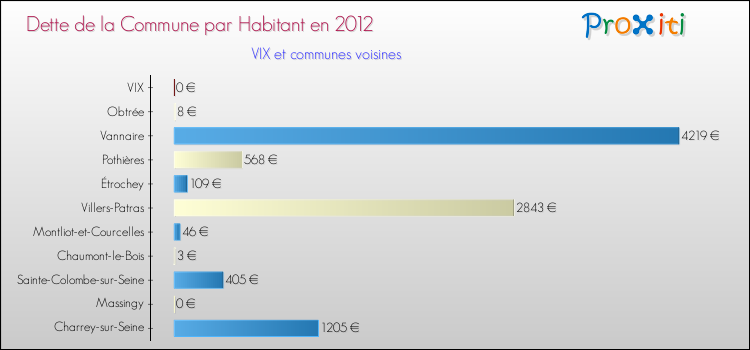 Dette par habitant de la commune en 2012 pour VIX et les communes proches Comparaison de la dette par habitant de la commune en 2012 pour VIX et les communes voisines