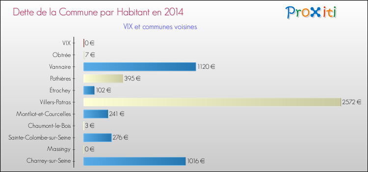 Dette par habitant de la commune en 2014 pour VIX et les communes proches Comparaison de la dette par habitant de la commune en 2014 pour VIX et les communes voisines