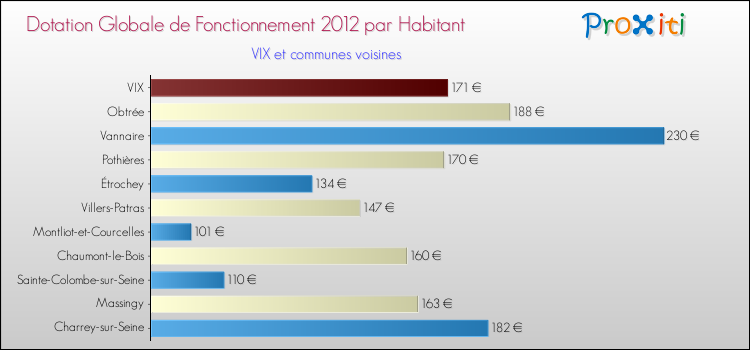 Montant des dotations globales de fonctionnement DGF par Habitant pour VIX et les communes proches Comparaison des des dotations globales de fonctionnement DGF par habitant pour VIX et les communes voisines