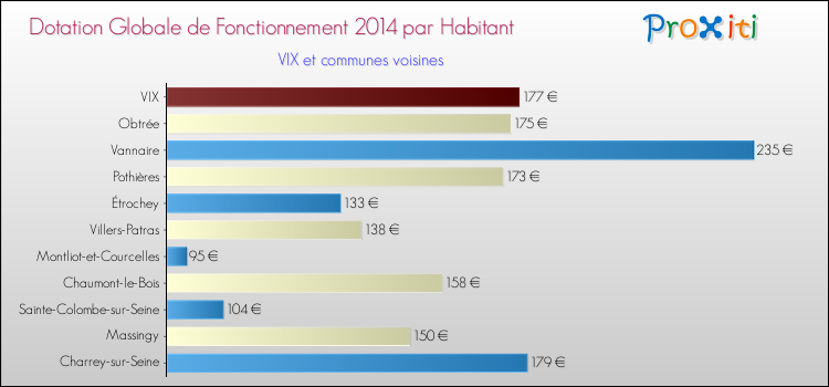 Montant des dotations globales de fonctionnement DGF par Habitant pour VIX et les communes proches en 2014. Comparaison des des dotations globales de fonctionnement DGF par habitant pour VIX et les communes voisines en 2014.