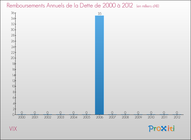 Evolution de l'annuité de la dette pour la commune de VIX de 2000 à 2012 Annuités de la dette pour VIX de 2000 à 2012