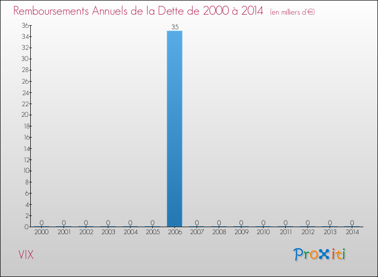 Evolution de l'annuité de la dette pour la commune de VIX de 2000 à 2014 Annuités de la dette pour VIX de 2000 à 2014