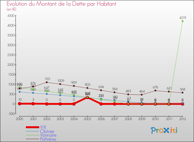 Evolution de la dette par habitant pour la commune de VIX et les communes proches de 2000 à 2012 Comparaison de la dette par habitant pour VIX et les communes voisines de 2000 à 2012