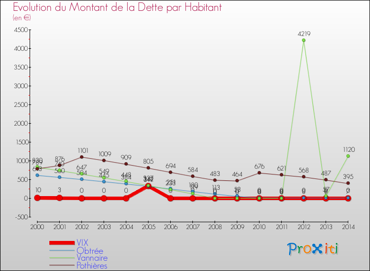 Evolution de la dette par habitant pour la commune de VIX et les communes proches de 2000 à 2014 Comparaison de la dette par habitant pour VIX et les communes voisines de 2000 à 2014