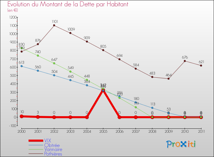 Evolution de la dette par habitant pour la commune de VIX et les communes proches Comparaison de la dette par habitant pour VIX et les communes voisines