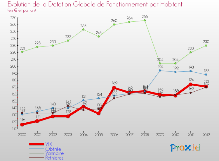 Evolution et montant de la dotation globale de fonctionnement par Habitant pour VIX et les communes proches Comparaison des dotations globales de fonctionnement par habitant pour VIX et les communes voisines