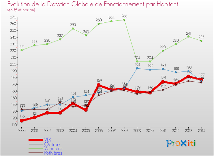Evolution et montant de la dotation globale de fonctionnement par Habitant pour VIX et les communes proches de 2000 à 2014. Comparaison des dotations globales de fonctionnement par habitant pour VIX et les communes voisines de 2000 à 2014.