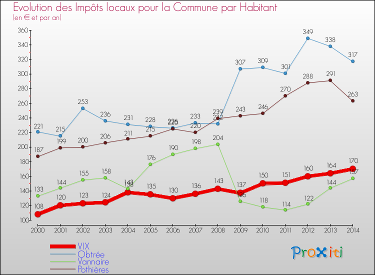 Evolution et montant des impôts locaux par Habitant pour VIX et les communes proches de 2000 à 2014 Comparaison des impôts locaux par habitant pour VIX et les communes voisines de 2000 à 2014
