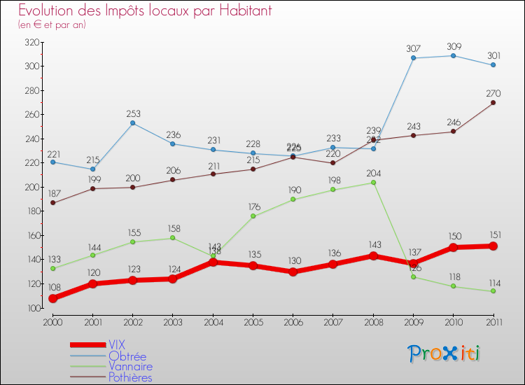 Evolution et montant des impôts locaux par Habitant pour VIX et les communes proches Comparaison des impôts locaux par habitant pour VIX et les communes voisines