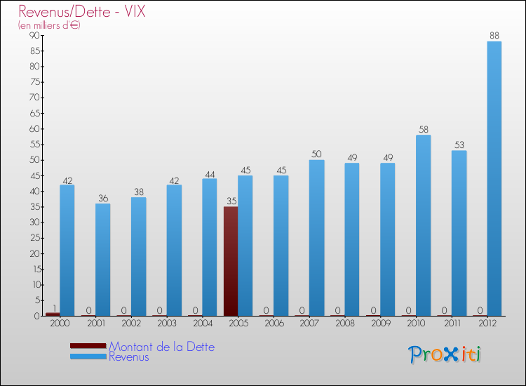 Evolution comparée de la dette et des revenus pour la commune de VIX de 2000 à 2012 Comparaison de la dette et des revenus pour VIX de 2000 à 2012