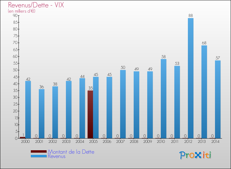 Evolution comparée de la dette et des revenus pour la commune de VIX de 2000 à 2014 Comparaison de la dette et des revenus pour VIX de 2000 à 2014