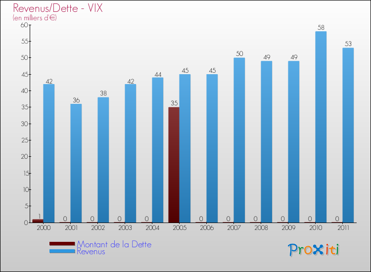 Evolution comparée de la dette et des revenus pour la commune de VIX de 2000 à 2011 Comparaison de la dette et des revenus pour VIX de 2000 à 2011
