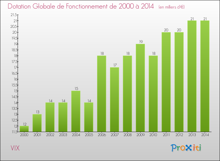 Evolution du montant de la Dotation Globale de Fonctionnement pour la commune de VIX de 2000 à 2014 Evolution du montant de la Dotation Globale de Fonctionnement pour VIX de 2000 à 2014
