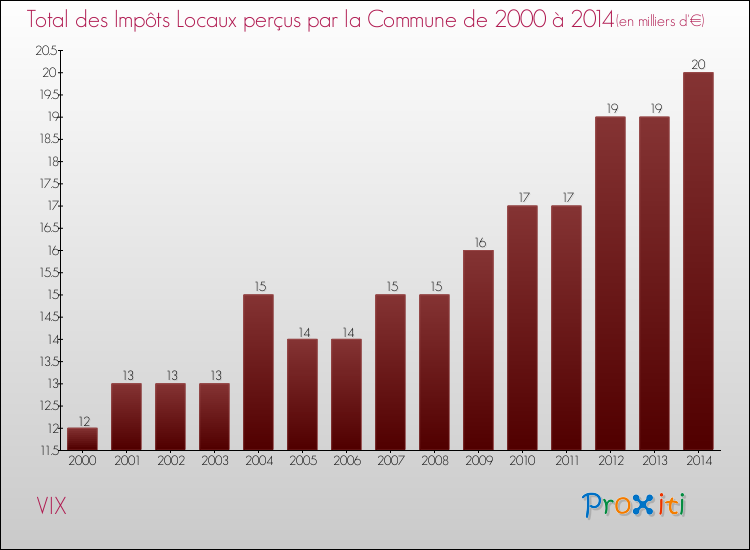 Evolution des Impôts Locaux pour la commune de VIX de 2000 à 2014 Evolution des Impôts Locaux pour VIX de 2000 à 2014