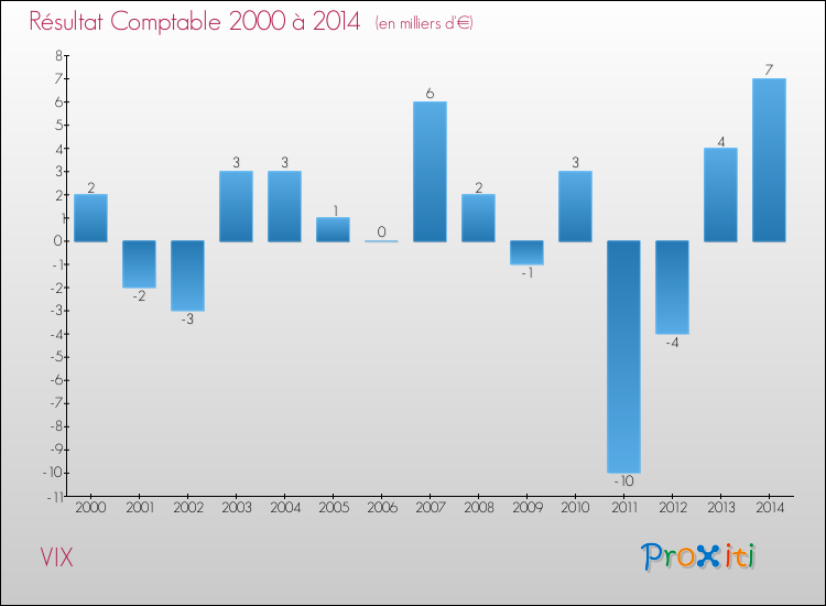 Evolution du résultat comptable pour la commune de VIX de 2000 à 2014 Evolution du résultat comptable pour VIX de 2000 à 2014