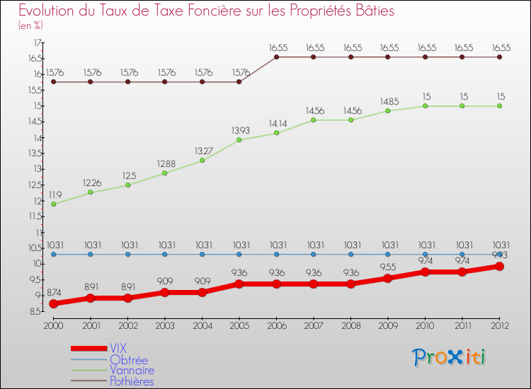 Evolution du taux de la taxe foncière sur le bati pour VIX et les communes proches de 2000 à 2012 Comparaison des taux de taxe foncière sur le bati pour VIX et les communes voisines de 2000 à 2012