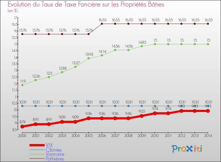 Evolution du taux de la taxe foncière sur le bati pour VIX et les communes proches de 2000 à 2014 Comparaison des taux de taxe foncière sur le bati pour VIX et les communes voisines de 2000 à 2014