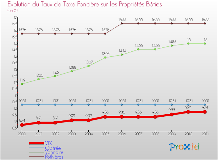 Evolution du taux de la taxe foncière sur le bati pour VIX et les communes proches Comparaison des taux de taxe foncière sur le bati pour VIX et les communes voisines