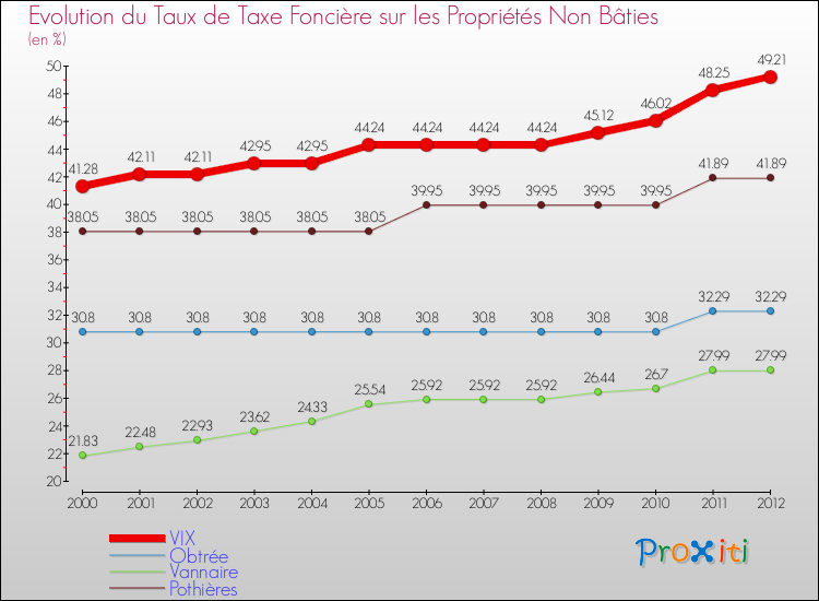 Evolution du taux de la taxe foncière sur les immeubles et terrains non batis pour VIX et les communes proches de 2000 à 2012 Comparaison des taux de la taxe foncière sur les immeubles et terrains non batis pour VIX et les communes voisines de 2000 à 2012