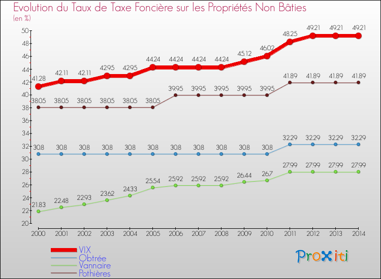 Evolution du taux de la taxe foncière sur les immeubles et terrains non batis pour VIX et les communes proches de 2000 à 2014 Comparaison des taux de la taxe foncière sur les immeubles et terrains non batis pour VIX et les communes voisines de 2000 à 2014