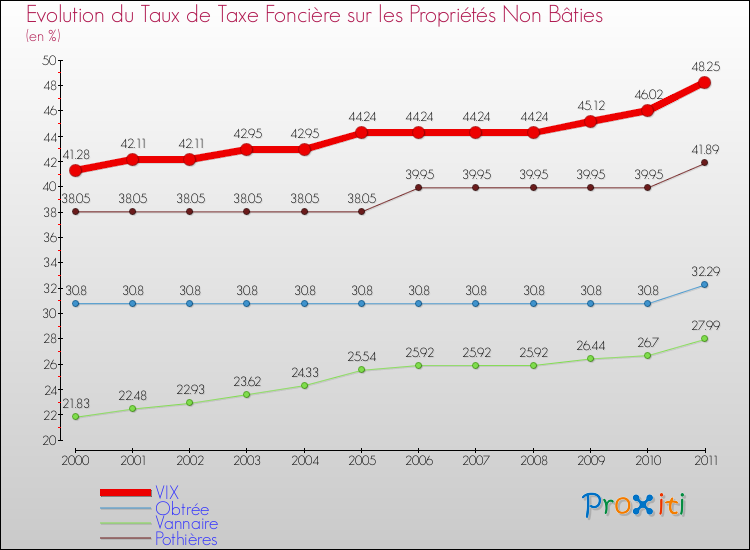 Evolution du taux de la taxe foncière sur les immeubles et terrains non batis pour VIX et les communes proches Comparaison des taux de la taxe foncière sur les immeubles et terrains non batis pour VIX et les communes voisines