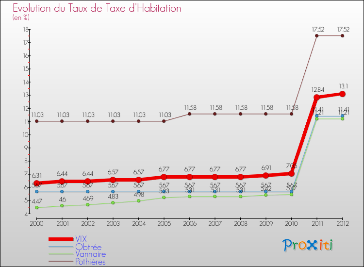 Evolution du taux de la taxe d'habitation pour VIX et les communes proches Comparaison des taux de la taxe d'habitation pour VIX et les communes voisines