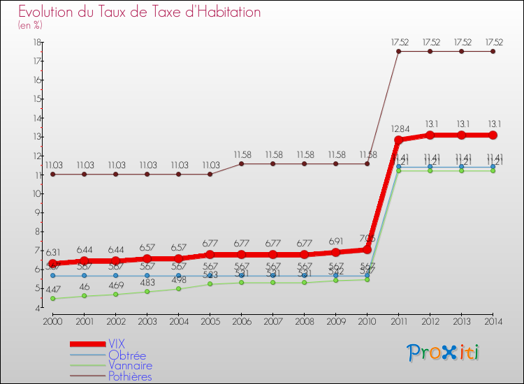 Evolution du taux de la taxe d'habitation pour VIX et les communes proches de 2000 à 2014 Comparaison des taux de la taxe d'habitation pour VIX et les communes voisines de 2000 à 2014