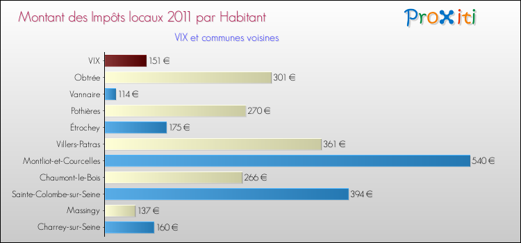 Montant des impôts locaux par Habitant pour VIX et les communes proches Comparaison des impôts locaux par habitant pour VIX et les communes voisines