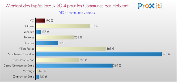 Montant des impôts locaux par Habitant pour VIX et les communes proches en 2014 Comparaison des impôts locaux par habitant pour VIX et les communes voisines en 2014