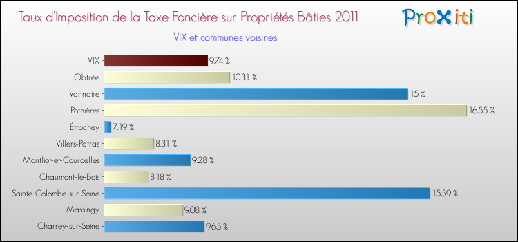 Taux d'imposition de la taxe foncière sur le bati 2011 pour VIX et les communes proches Comparaison des taux d'imposition de la taxe foncière sur le bati 2011 pour VIX et les communes voisines