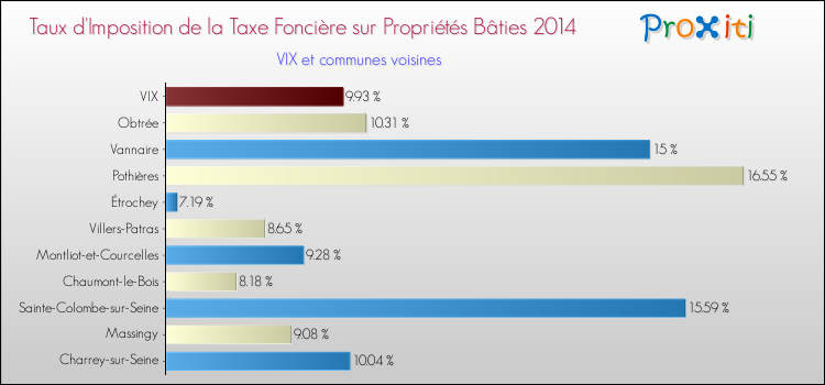 Taux d'imposition de la taxe foncière sur le bati 2014 pour VIX et les communes proches Comparaison des taux d'imposition de la taxe foncière sur le bati 2014 pour VIX et les communes voisines