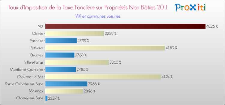 Taux d'imposition de la taxe foncière sur les immeubles et terrains non batis 2011 pour VIX et les communes proches Comparaison des taux d'imposition de la taxe foncière sur les immeubles et terrains non batis 2011 pour VIX et les communes voisines